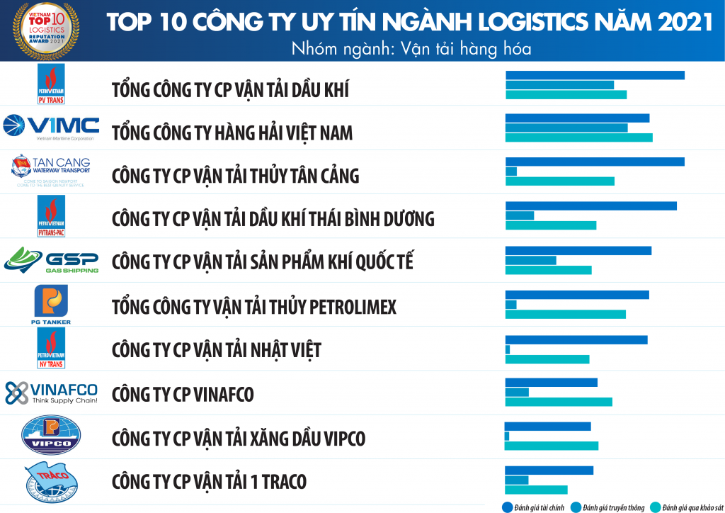 Vietnam Report công bố Top 10 Công ty uy tín ngành logistics năm 2021